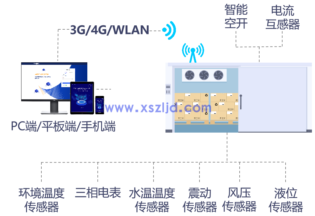 智慧冷庫(kù)解決方案(圖2)